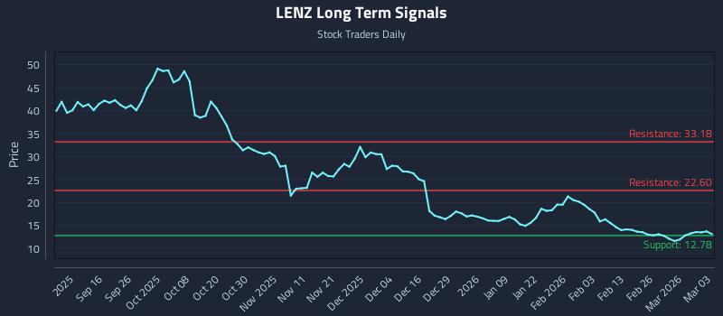 LENZ Long Term Analysis for March 4 2026