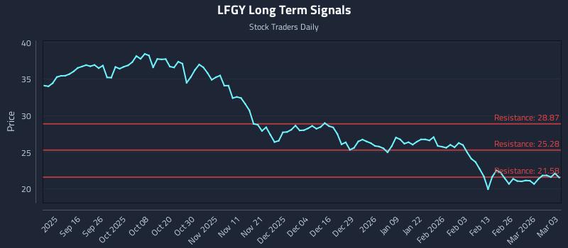 LFGY Long Term Analysis for March 4 2026