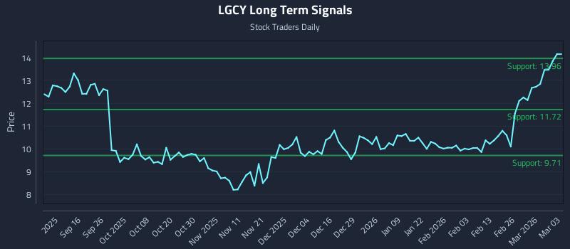 LGCY Long Term Analysis for March 4 2026