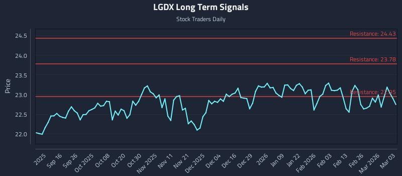 LGDX Long Term Analysis for March 4 2026