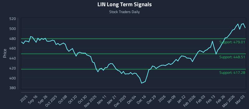 LIN Long Term Analysis for March 4 2026 LIN Long Term Analysis for March 4 2026