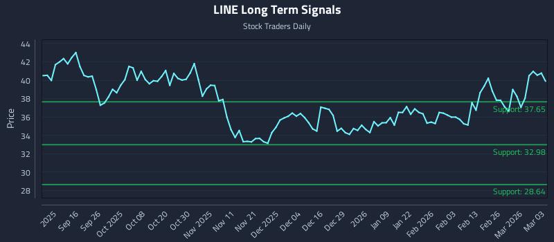 LINE Long Term Analysis for March 4 2026 LINE Long Term Analysis for March 4 2026