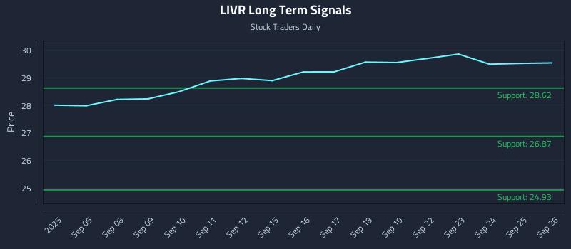LIVR Long Term Analysis for March 4 2026