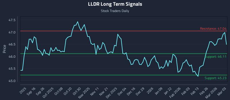 LLDR Long Term Analysis for March 4 2026