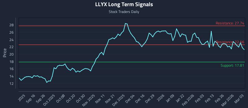 LLYX Long Term Analysis for March 4 2026