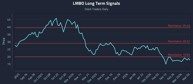 LMBO Long Term Analysis for March 4 2026