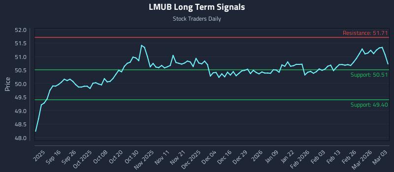 LMUB Long Term Analysis for March 4 2026 LMUB Long Term Analysis for March 4 2026