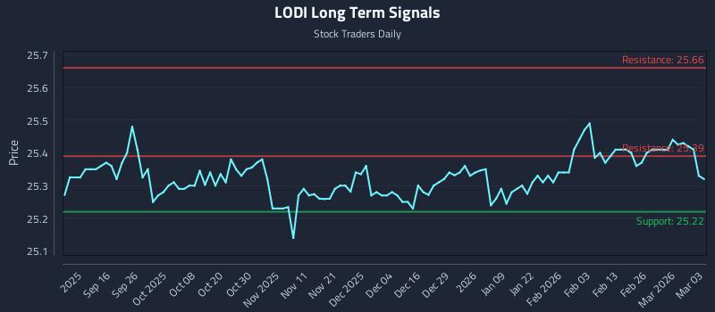 LODI Long Term Analysis for March 4 2026 LODI Long Term Analysis for March 4 2026