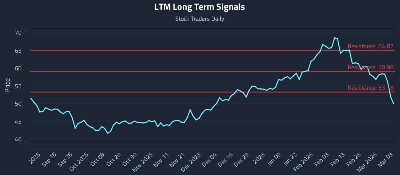 LTM Long Term Analysis for March 4 2026