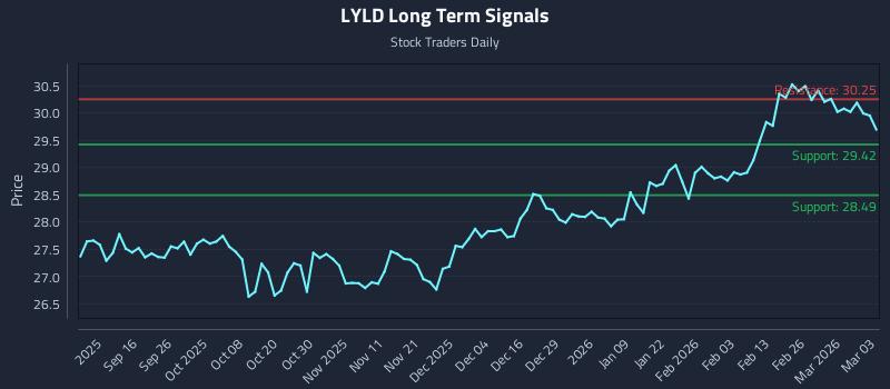 LYLD Long Term Analysis for March 4 2026 LYLD Long Term Analysis for March 4 2026