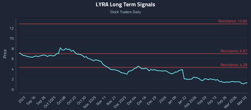 LYRA Long Term Analysis for March 4 2026 LYRA Long Term Analysis for March 4 2026