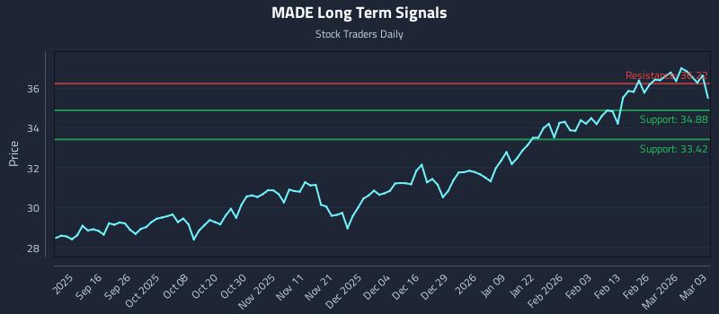 MADE Long Term Analysis for March 4 2026