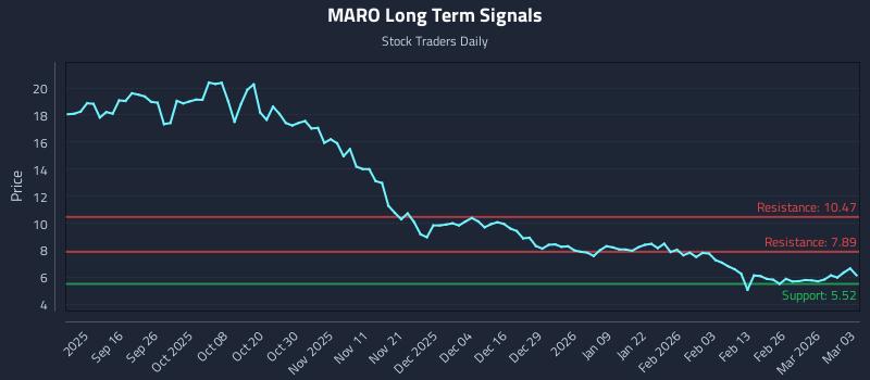 MARO Long Term Analysis for March 4 2026 MARO Long Term Analysis for March 4 2026
