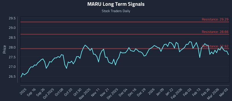 MARU Long Term Analysis for March 4 2026