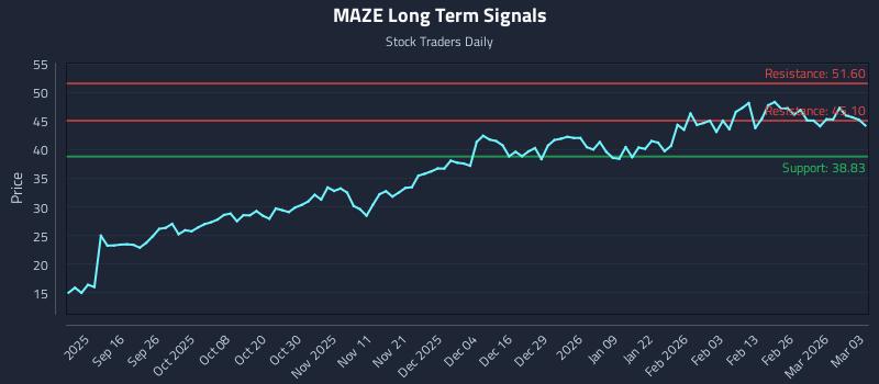 MAZE Long Term Analysis for March 4 2026