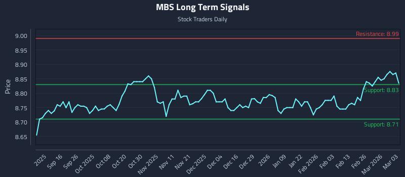 MBS Long Term Analysis for March 4 2026