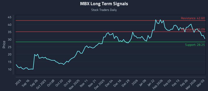 MBX Long Term Analysis for March 4 2026