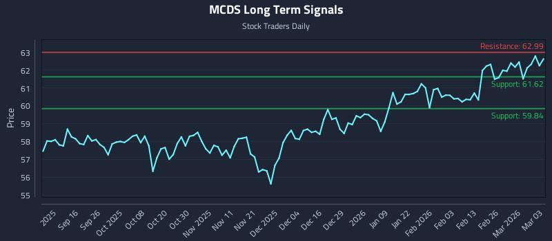 MCDS Long Term Analysis for March 4 2026