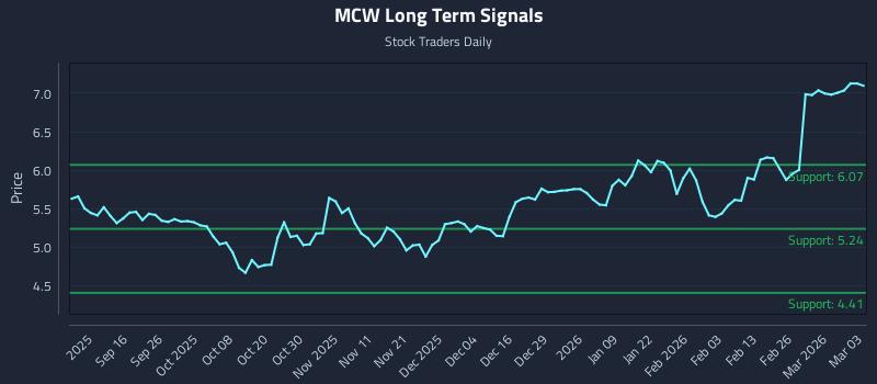 MCW Long Term Analysis for March 4 2026 MCW Long Term Analysis for March 4 2026