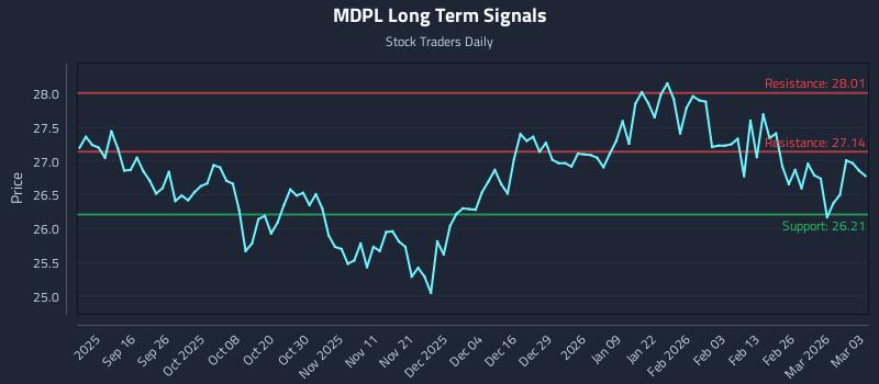 MDPL Long Term Analysis for March 4 2026