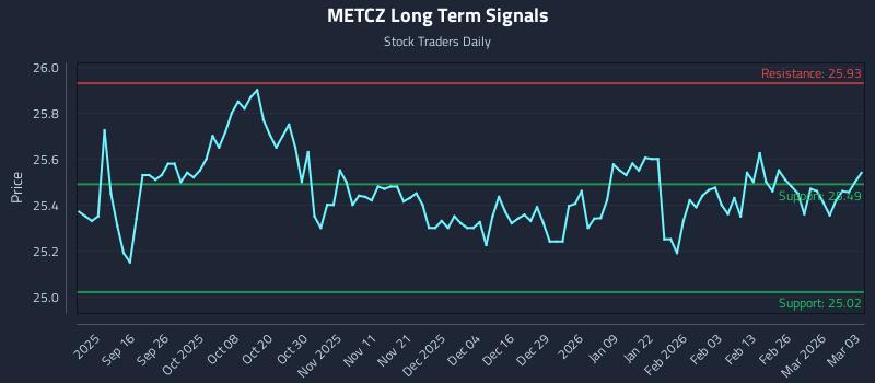 METCZ Long Term Analysis for March 4 2026 METCZ Long Term Analysis for March 4 2026