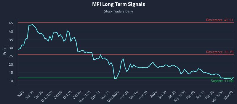 MFI Long Term Analysis for March 4 2026