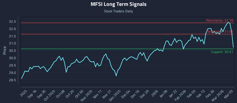 MFSI Long Term Analysis for March 4 2026