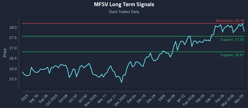 MFSV Long Term Analysis for March 4 2026 MFSV Long Term Analysis for March 4 2026