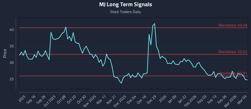 MJ Long Term Analysis for March 4 2026