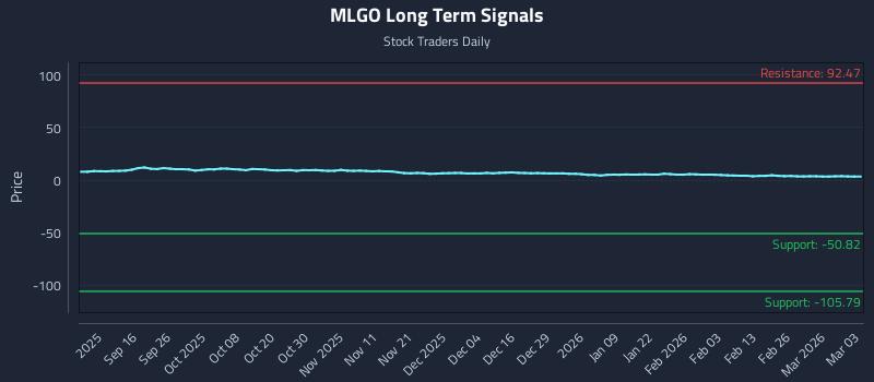 MLGO Long Term Analysis for March 4 2026