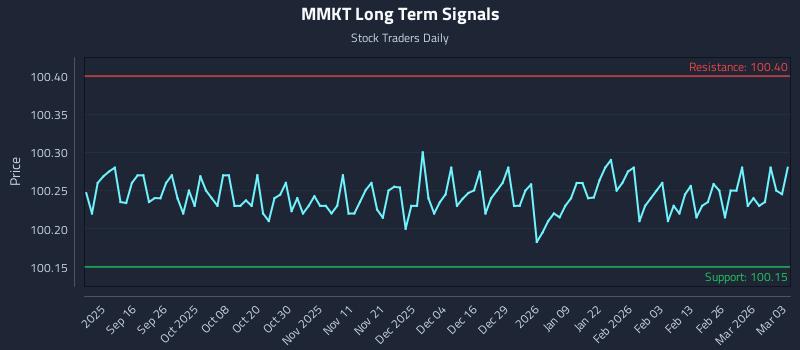 MMKT Long Term Analysis for March 4 2026 MMKT Long Term Analysis for March 4 2026
