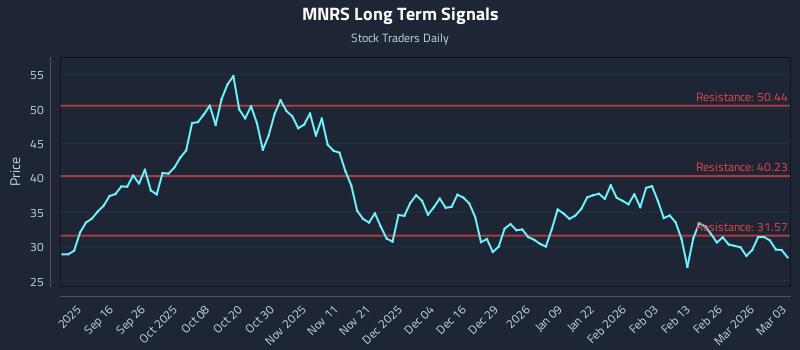 MNRS Long Term Analysis for March 4 2026