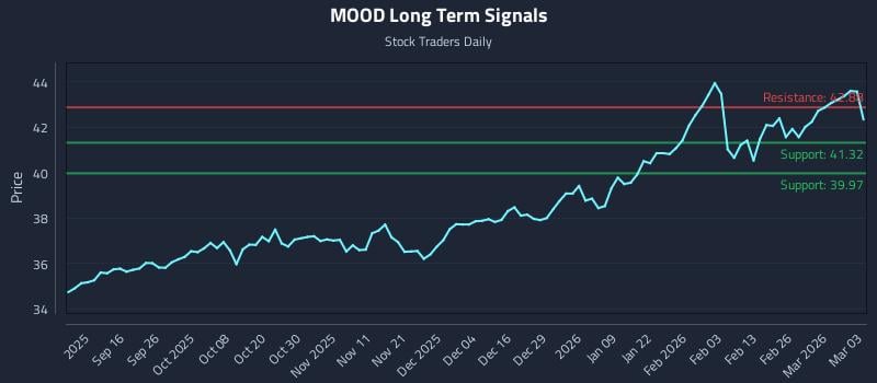 MOOD Long Term Analysis for March 4 2026 MOOD Long Term Analysis for March 4 2026