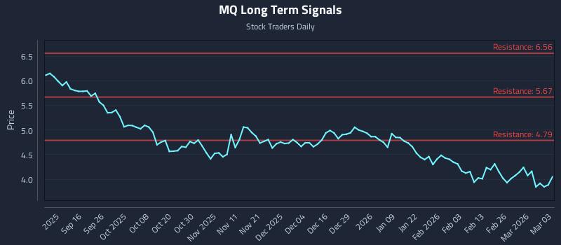 MQ Long Term Analysis for March 4 2026