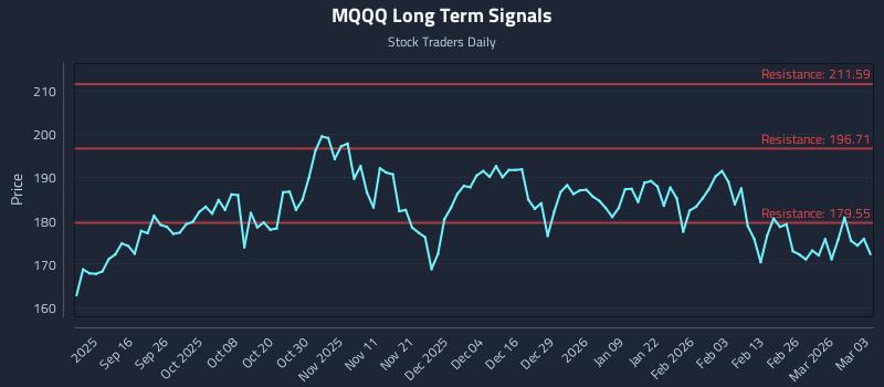 MQQQ Long Term Analysis for March 4 2026 MQQQ Long Term Analysis for March 4 2026