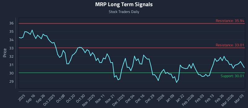 MRP Long Term Analysis for March 4 2026 MRP Long Term Analysis for March 4 2026