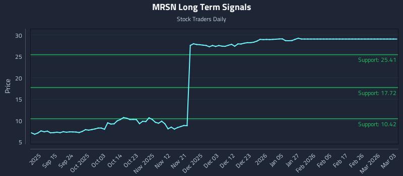MRSN Long Term Analysis for March 4 2026 MRSN Long Term Analysis for March 4 2026