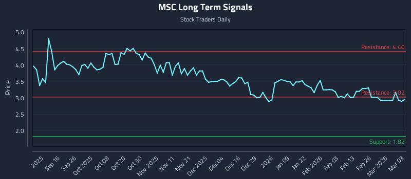 MSC Long Term Analysis for March 4 2026