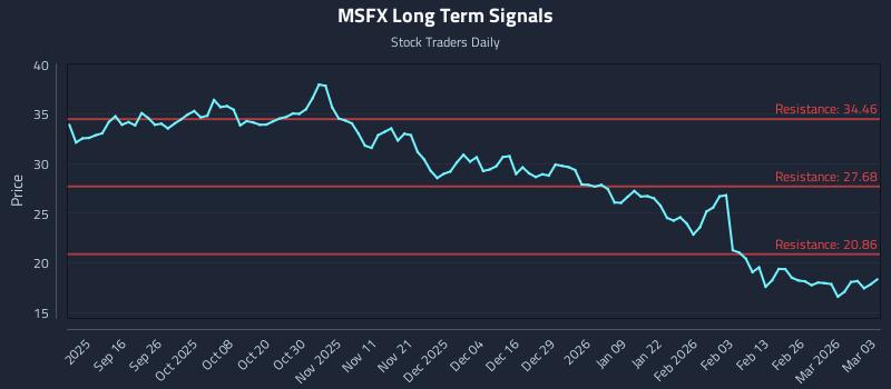 MSFX Long Term Analysis for March 4 2026