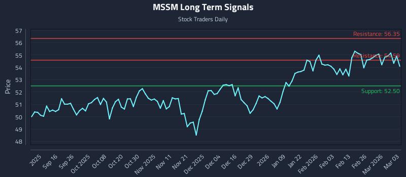 MSSM Long Term Analysis for March 4 2026