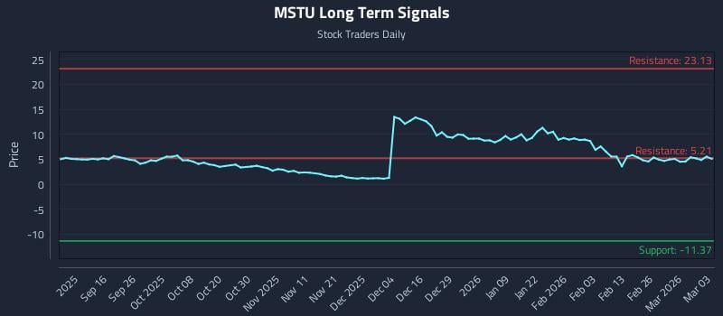MSTU Long Term Analysis for March 4 2026