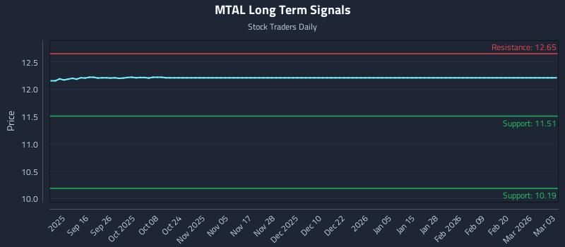 MTAL Long Term Analysis for March 4 2026 MTAL Long Term Analysis for March 4 2026