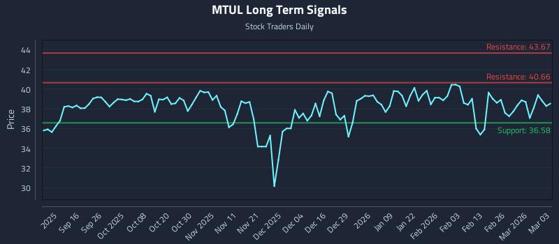 MTUL Long Term Analysis for March 4 2026