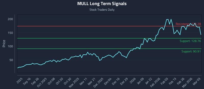 MULL Long Term Analysis for March 4 2026
