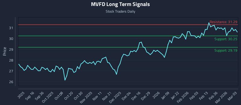 MVFD Long Term Analysis for March 4 2026