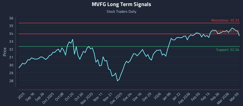 MVFG Long Term Analysis for March 4 2026 MVFG Long Term Analysis for March 4 2026