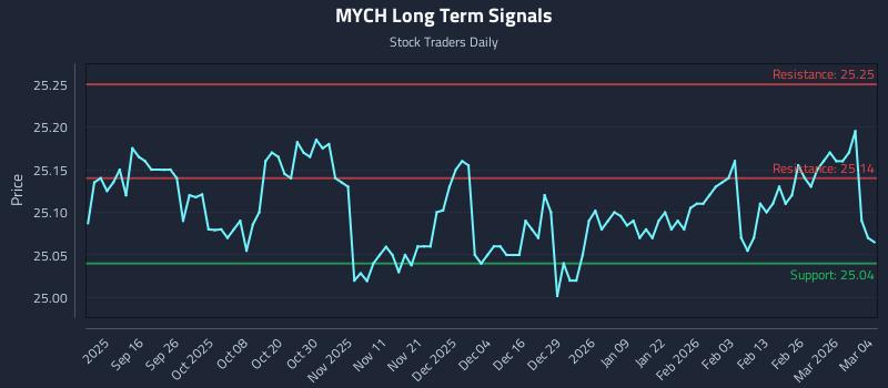 MYCH Long Term Analysis for March 4 2026