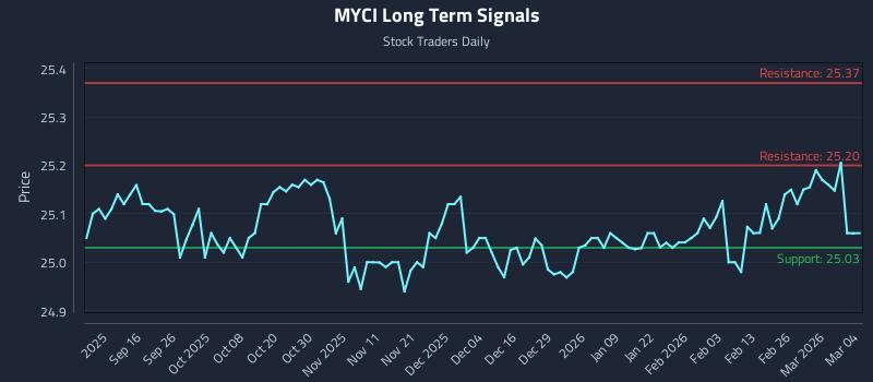 MYCI Long Term Analysis for March 4 2026 MYCI Long Term Analysis for March 4 2026