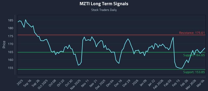 MZTI Long Term Analysis for March 4 2026