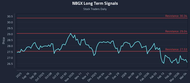 NBGX Long Term Analysis for March 4 2026